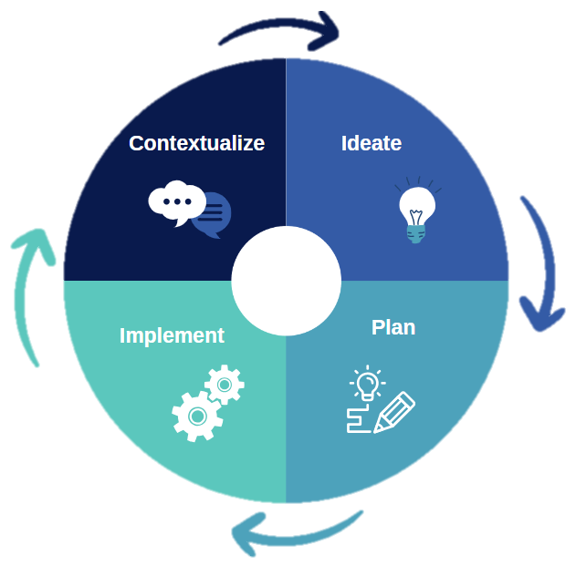 A diagram showing the phases of a process; implement, contextualize, ideate, plan