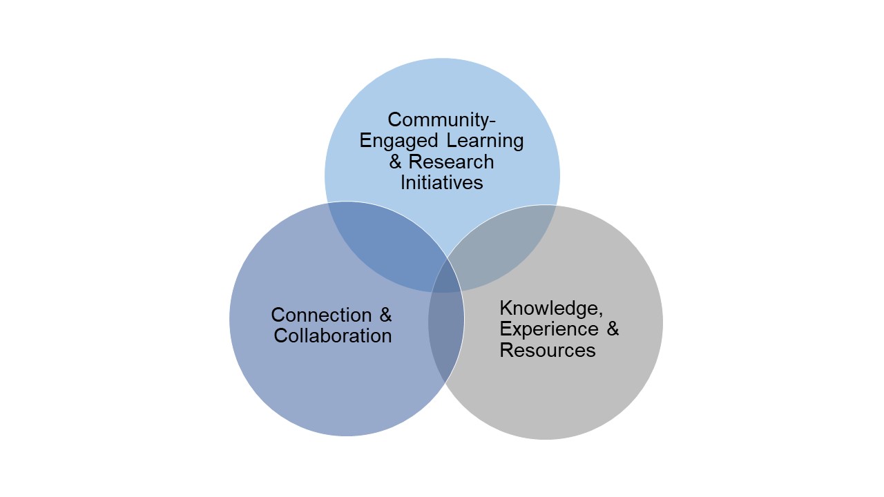 a Venn diagram with 3 overlapping circles. The circles are labelled: community-engaged learning & research initiatives; connection and collaboration, and knowledge, experiences and resources